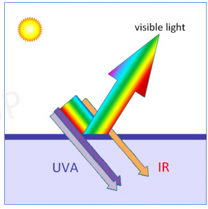 light filtering performance of violet glass